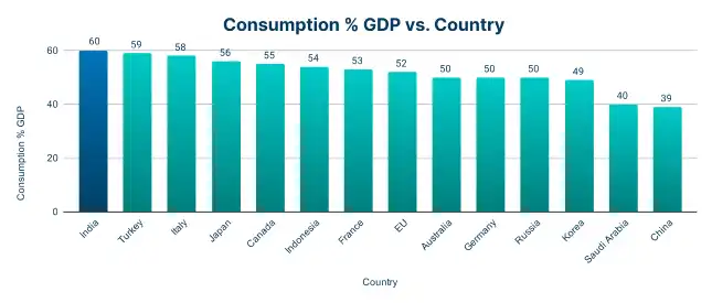 India’s economy is powered by domestic demand