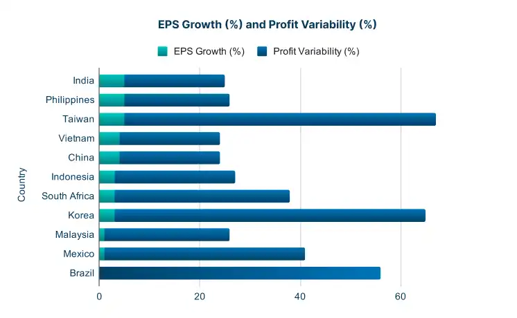 India’s GDP growth is the highest among large economies