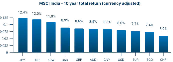 INR devaluation erodes returns